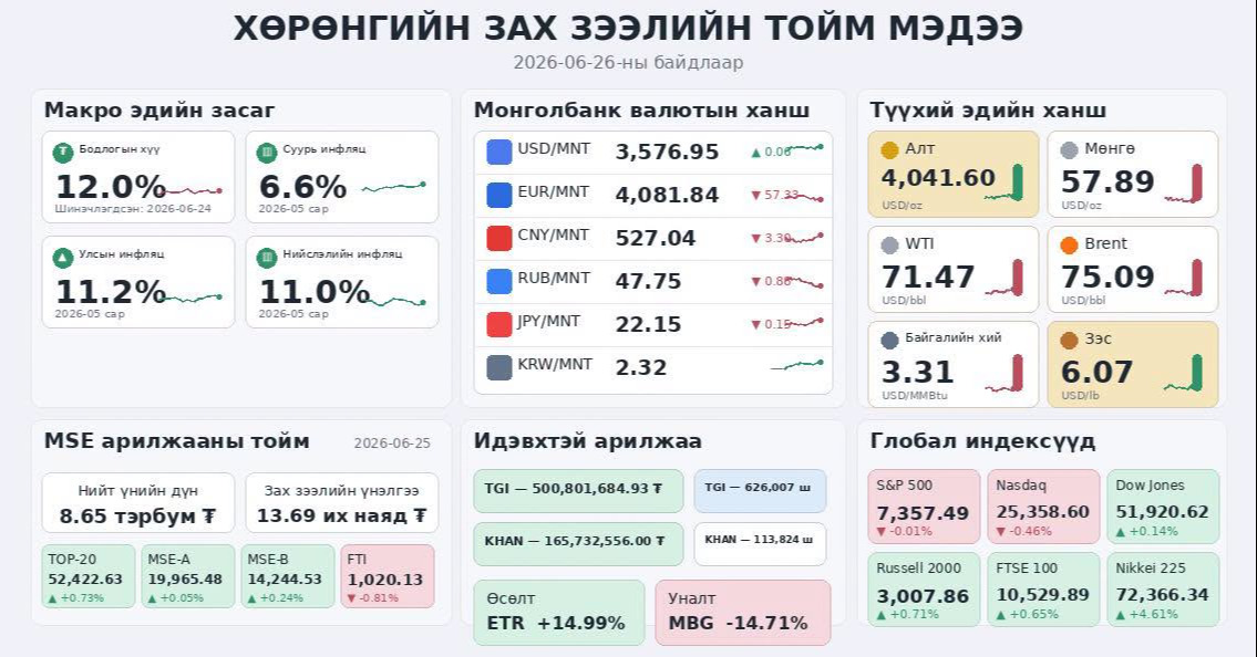 ХӨРӨНГИЙН ЗАХ ЗЭЭЛИЙН ТОЙМ МЭДЭЭ